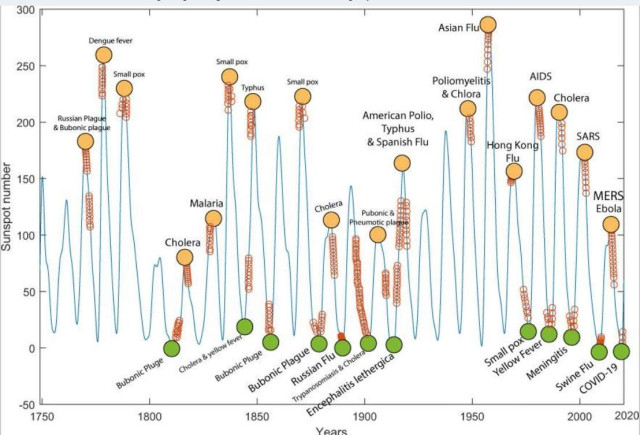 Збіг світових епідемій з кількістю сонячних плям 